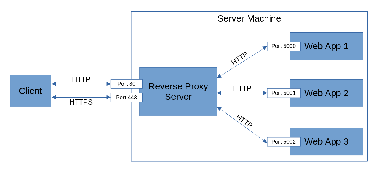 Web apps behind a reverse proxy on the same machine
